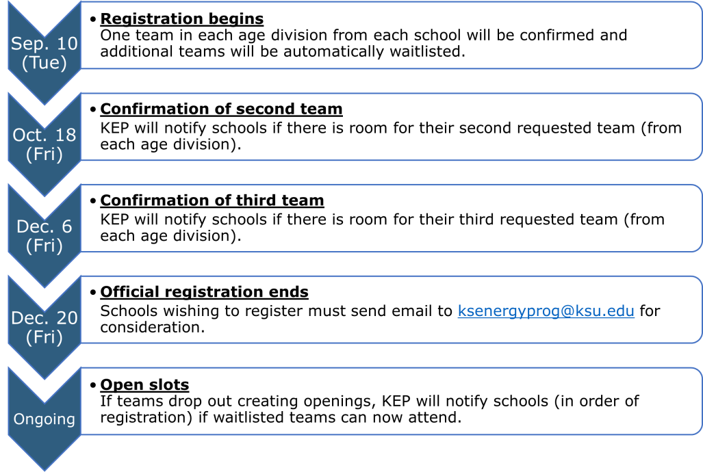 Timeline showing staggered KidWind registration process.