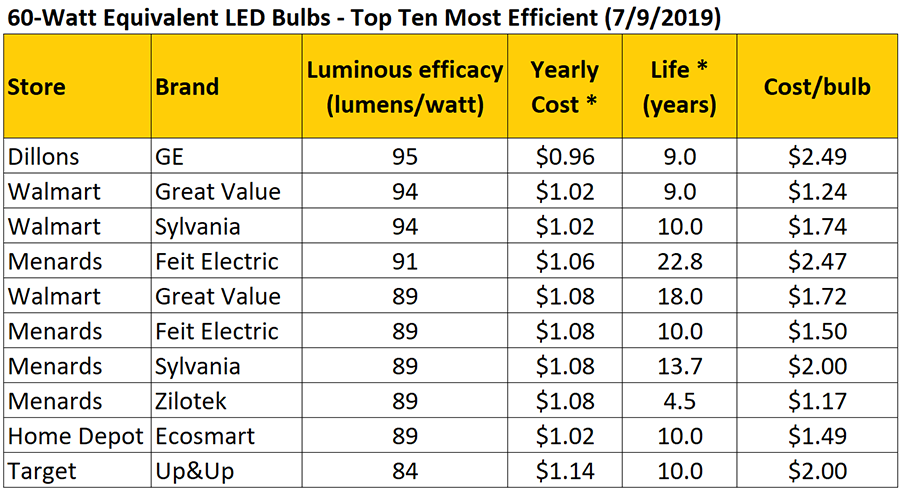 Top 10 Most Efficient 60-Watt Equivalent LED Bulbs